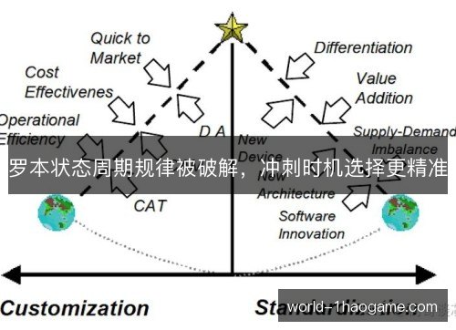 罗本状态周期规律被破解，冲刺时机选择更精准